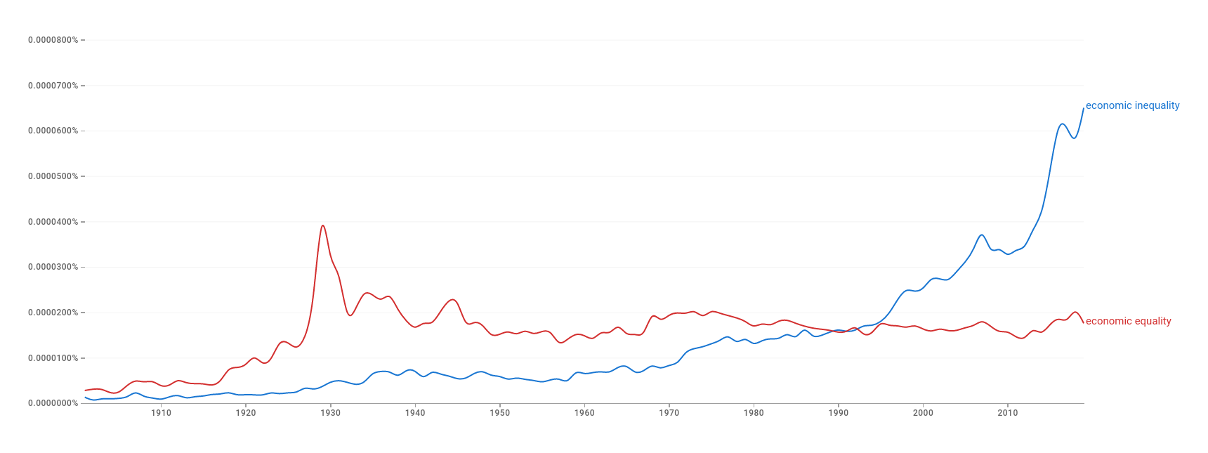 Google NGram chart of “material inequality” and “material equality” for the years 1901 through 2019